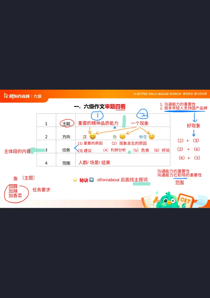 25_12_六级写作1笔记_1758101657473_英语四六级保存避免失效_最新更新，视频都在这_2026，6月六级速转存易和谐_0、2025年12月六级_07.东方六级全程班陈志超_00.讲义_六级核心技巧讲解