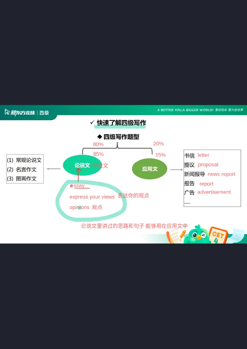 25_12_四级写作1笔记_1758109158913_英语四六级保存避免失效_最新更新，视频都在这_2026、6月四级速转存易和谐_0、2025年12月四级_07.东方四级全程班陈志超_00.讲义_四级核心技巧讲解
