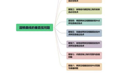 重难点突破08圆锥曲线的垂直弦问题（八大题型）（原卷版）_02高考数学_新高考复习资料_2024年新高考资料_一轮复习资料_完2024年高考数学一轮复习讲练测(课件+讲义+练习)（新高考）