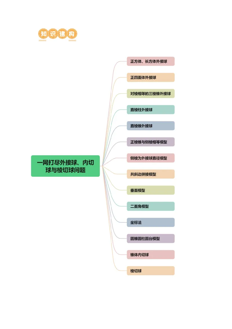 专题13一网打尽外接球、内切球与棱切球问题（14大核心考点）（讲义）（原卷版）_新高考复习资料_2024年新高考资料_二轮复习资料_2024年高考数学二轮复习讲练测（新教材新高考）