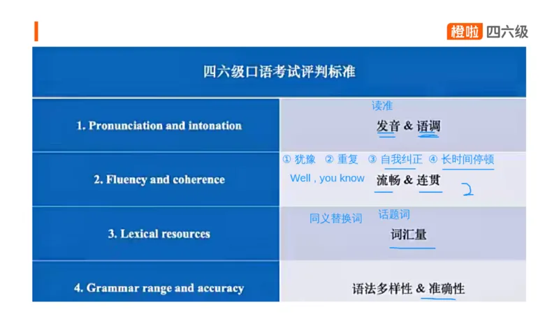 01.口语带练1_英语四六级保存避免失效_最新更新，视频都在这_2026、6月四级速转存易和谐_0、2025年12月四级_06.橙啦四级全程班石雷鹏_03.解题技巧+专项带练_09.口语带练_资料