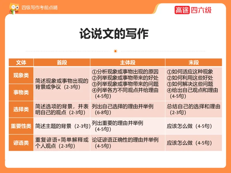 (3.4)-四级写作考前点睛_英语四六级保存避免失效_最新更新，视频都在这_2026、6月四级速转存易和谐_1、2025年6月四级_02.2026四级英语高途唐静_四级秋季全程Standard班_{2}--资料