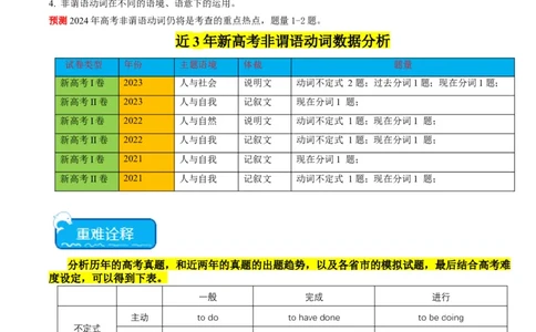 重难点12语法填空非谓语动词-2024年高考英语热点&middot;重点&middot;难点专练(解析版）（新高考专用）_03高考英语_新高考复习资料_2024年新高考资料_专项复习资料_重点难点练