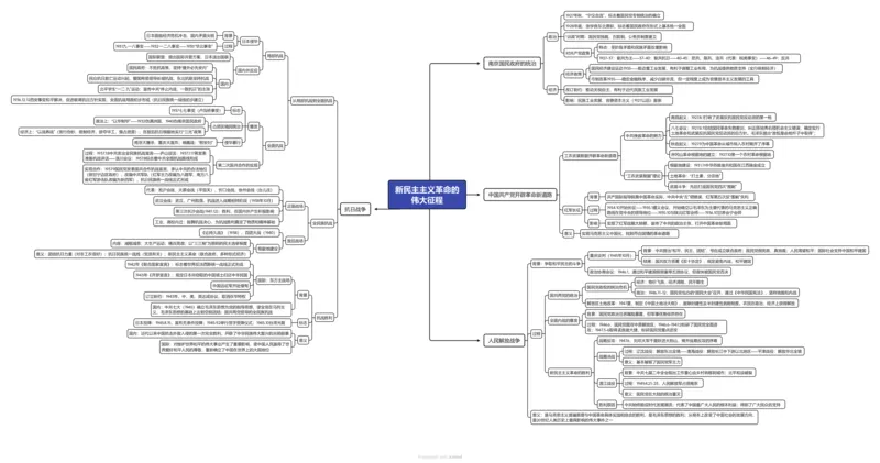 重难点07新民主主义革命的伟大征程（高清导图）_07高考历史_2024年新高考资料_3.2024专项复习_2024年高考历史热点&middot;重点&middot;难点专练（新高考专用）
