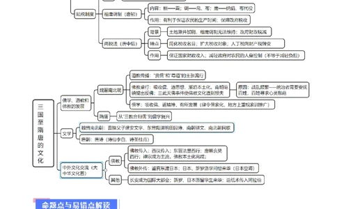 重难点03魏晋到隋唐：草与禾的交融（原卷版）_07高考历史_新高考复习资料_2024年新高考复习资料_专项复习资料_❤2024年高考历史热点&middot;重点&middot;难点专练（新高考专用）
