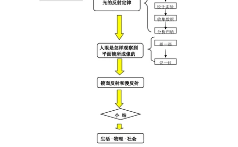 苏科初中物理八上《3.5光的反射》word教案(5)_8上-初中物理苏科版(4)_赠送：旧版资料（和新版好多一样，仍具有很大参考价值）_02教案