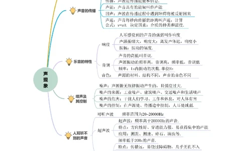 第一章声现象速记清单（原卷版）_8上-初中物理苏科版(4)_06知识清单（齐全）_第1套_第1章+声现象速记清单-新教材2024-2025学年八年级物理上册单元速记&middot;巧练（苏科版2024）