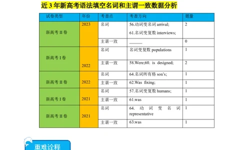 重难点10语法填空名词与主谓一致-2024年高考英语热点&middot;重点&middot;难点专练(原卷版）（新高考专用）_03高考英语_新高考复习资料_2024年新高考资料_专项复习资料_重点难点练