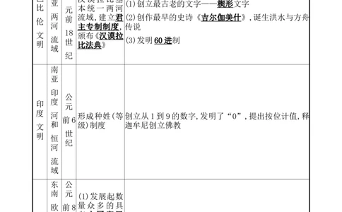 课题29文明的产生与早期发展教案_07高考历史_新高考复习资料_2022年新高考复习资料_2022届一轮复习讲练结合7.11更新_系列1_第十一单元古代文明的产生与发展