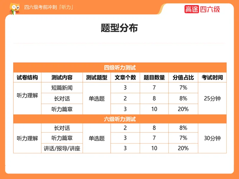(3.1)-四级听力考前冲刺_英语四六级保存避免失效_最新更新，视频都在这_2026、6月四级速转存易和谐_1、2025年6月四级_02.2026四级英语高途唐静_四级秋季全程Standard班_{2}--资料