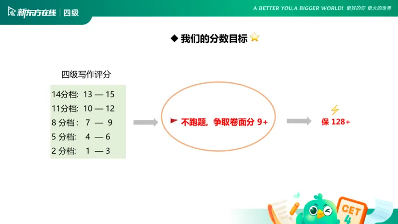 25_12_四级写作1_1758093490165_英语四六级保存避免失效_最新更新，视频都在这_2026、6月四级速转存易和谐_0、2025年12月四级_07.东方四级全程班陈志超_00.讲义_四级核心技巧讲解