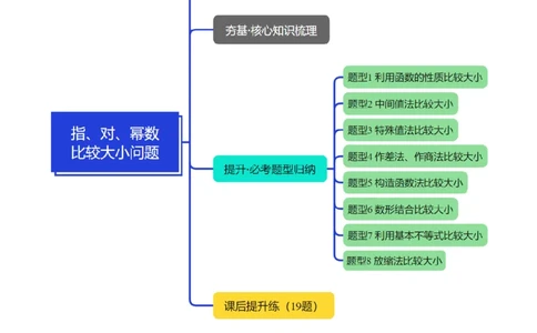 重难点04指、对、幂数比较大小问题八大题型（举一反三）（新高考专用）（原卷版）_2025年新高考资料_二轮复习_2025年高考数学二轮复习举一反三专练（新高考专用）3379928