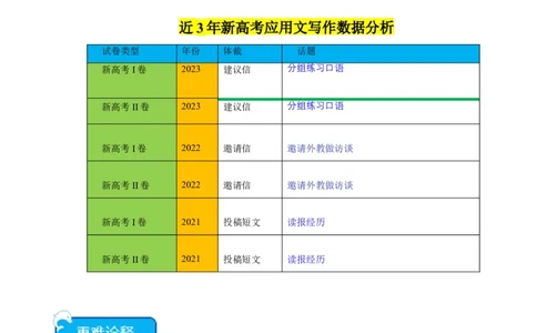 重难点16应用文写作-2024年高考英语热点&middot;重点&middot;难点专练（原卷版）（新高考专用）_03高考英语_新高考复习资料_2024年新高考资料_专项复习资料_重点难点练