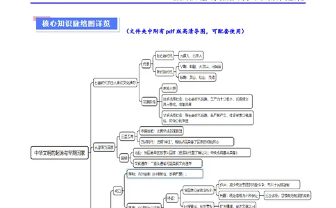 重难点01先秦：中华文明的兴起与变革（原卷版）_07高考历史_新高考复习资料_2024年新高考复习资料_专项复习资料_❤2024年高考历史热点&middot;重点&middot;难点专练（新高考专用）