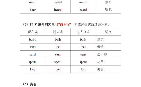 动词不规则变化总表_英语四六级保存避免失效_最新更新，视频都在这_2026、6月四级速转存易和谐_0、2025年12月四级_07.东方四级全程班陈志超_00.讲义_四级核心技巧讲解