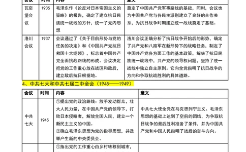 高考热点01红色党史，逐梦征程（讲义）（原卷版）_07高考历史_2024年新高考资料_2.2024二轮复习_2024年高考历史二轮复习讲练测（新教材新高考）