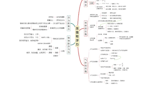 第9章压强和浮力速记清单（解析版）(1)_8下-初中物理苏科版(4)_04知识清单_第1套_第9章压强和浮力速记清单-2024-2025学年八年级物理下册单元速记&middot;巧练（苏科版2024）
