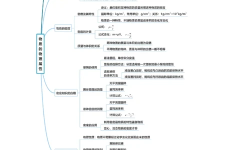第6章物质的物理属性速记清单（原卷版）(2)_8下-初中物理苏科版(4)_04知识清单_第1套_第6章物质的物理属性速记清单-2024-2025学年八年级物理下册单元速记&middot;巧练（苏科版2024）
