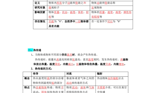 第十二章机械能和内能（知识清单）（答案版）_9上-初中物理苏科版(4)_05知识清单（齐全）_第十二章机械能和内能（知识清单）物理苏科版2024九年级上册
