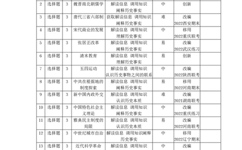 高二历史双向细目表_07高考历史_历史高考模拟题_新高考_2023年_湖北省孝感市新高考联考协作体2022-2023学年高二上学期9月联考历史试题