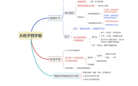 第10章从粒子到宇宙速记清单（原卷版）(1)_8下-初中物理苏科版(4)_04知识清单_第1套_第10章从粒子到宇宙速记清单-2024-2025学年八年级物理下册单元速记&middot;巧练（苏科版2024）