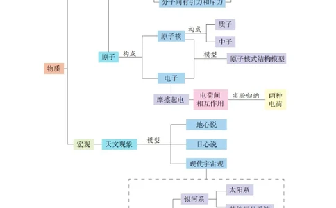 第十章从粒子到宇宙（知识清单）学生版(2)_8下-初中物理苏科版(4)_04知识清单_第2套_第十章从粒子到宇宙（单元知识清单）-上好课八年级物理下册同步高效课堂（苏科版2024）