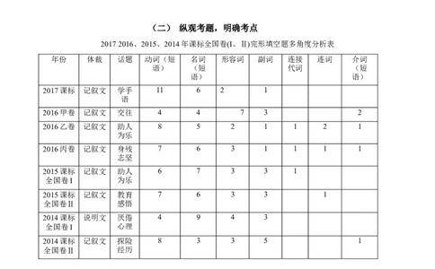 高考英语二轮复习：完形填空总攻略学案（含答案）_03高考英语_新高考复习资料_2023年新高考资料_二轮复习_2023年高考英语二轮复习完形填空题型分类学案（含答案）