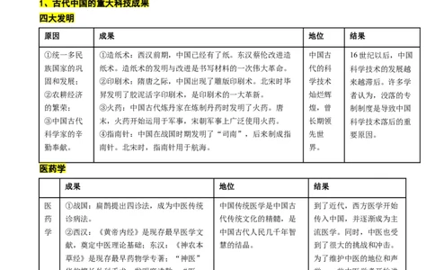 高考热点02科教兴国，强国之本（讲义）（原卷版）_07高考历史_2024年新高考资料_2.2024二轮复习_2024年高考历史二轮复习讲练测（新教材新高考）