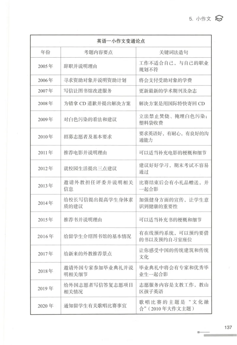 1.高分作文模板教程_考研英语真题（英一＋英二）_考研英语真题_考研英语一历年真题_25英语-万能作文模板