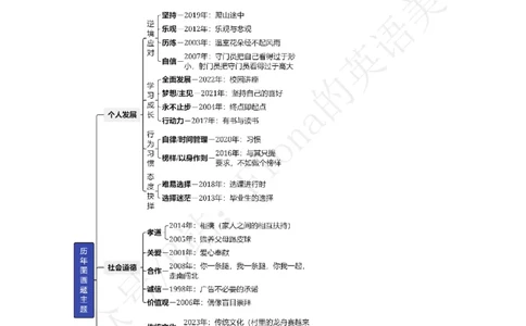 2.考研英语一主题词+真题带写_考研英语真题（英一＋英二）_考研英语真题_考研英语一历年真题_25英语-万能作文模板_26年万能作文模板（持续更新...）_Fiona作文_英语一