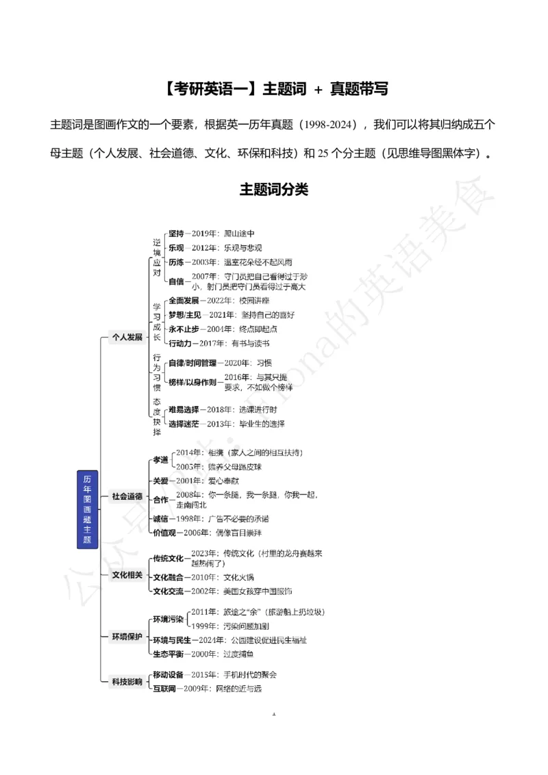 2.考研英语一主题词+真题带写_考研英语真题（英一＋英二）_考研英语真题_考研英语一历年真题_25英语-万能作文模板_26年万能作文模板（持续更新...）_Fiona作文_英语一