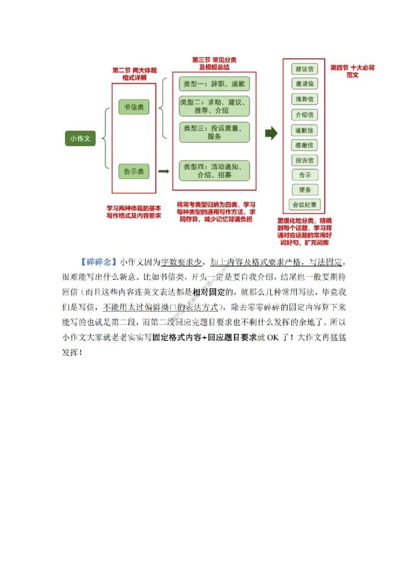 英语二作文模版使用方法_考研英语真题（英一＋英二）_考研英语真题_考研英语二历年真题_25英语-万能作文模板_25年万能作文模板（持续更新...）_25经济学人作文模板英二