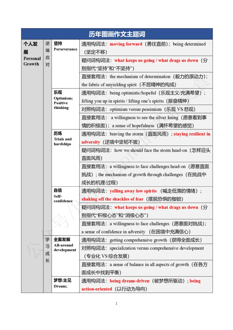 主题词纯享版（中英对照）_考研英语真题（英一＋英二）_考研英语真题_考研英语一历年真题_25英语-万能作文模板_26年万能作文模板（持续更新...）_Fiona作文_英语一_2.付费推文PDF