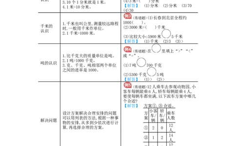 第3单元归纳总结_小学数学人教版3年级上册_11单元归纳总结_11单元归纳总结