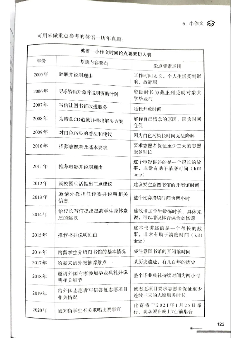 3.见山英语二作文模板全新版-小作文_考研英语真题（英一＋英二）_考研英语真题_考研英语一历年真题_25英语-万能作文模板_赠送：25年万能作文模板_北大学长考研英语作文模板