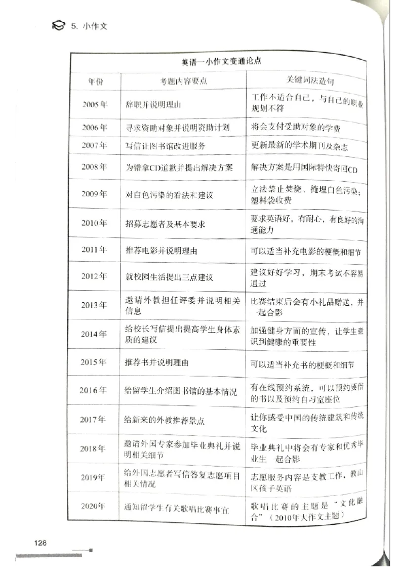 3.见山英语二作文模板全新版-小作文_考研英语真题（英一＋英二）_考研英语真题_考研英语一历年真题_25英语-万能作文模板_赠送：25年万能作文模板_北大学长考研英语作文模板