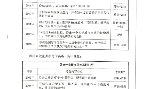3.见山英语二作文模板全新版-小作文_考研英语真题（英一＋英二）_考研英语真题_考研英语一历年真题_25英语-万能作文模板_赠送：25年万能作文模板_北大学长考研英语作文模板