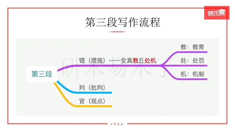 25漫画&图表作文第3段课件_考研英语真题（英一＋英二）_考研英语真题_考研英语一历年真题_25英语-万能作文模板_26年万能作文模板（持续更新...）_研木易-作文