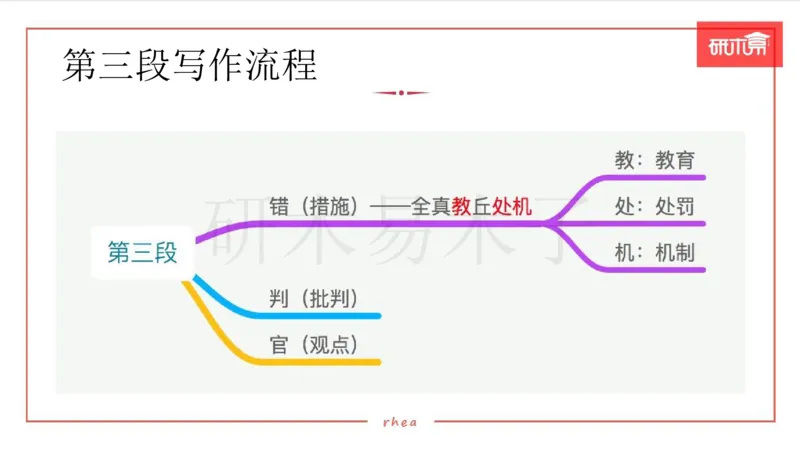 25漫画&图表作文第3段课件_考研英语真题（英一＋英二）_考研英语真题_考研英语一历年真题_25英语-万能作文模板_26年万能作文模板（持续更新...）_研木易-作文