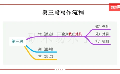 25漫画&图表作文第3段课件_考研英语真题（英一＋英二）_考研英语真题_考研英语一历年真题_25英语-万能作文模板_26年万能作文模板（持续更新...）_研木易-作文