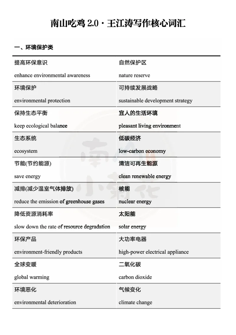 王江涛写作核心词汇_考研英语真题（英一＋英二）_考研英语真题_考研英语一历年真题_25英语-万能作文模板_26年万能作文模板（持续更新...）_南山_英语一_配套资料