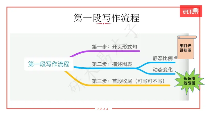 25图表作文第1、2段课件_考研英语真题（英一＋英二）_考研英语真题_考研英语一历年真题_25英语-万能作文模板_26年万能作文模板（持续更新...）_研木易-作文