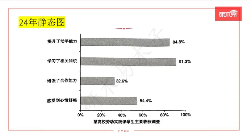 25图表作文第1、2段课件_考研英语真题（英一＋英二）_考研英语真题_考研英语一历年真题_25英语-万能作文模板_26年万能作文模板（持续更新...）_研木易-作文