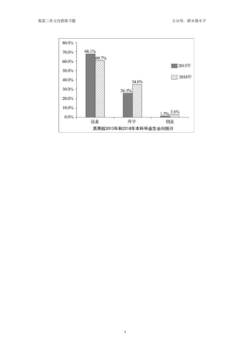 25届图表作文练习题（10篇）_考研英语真题（英一＋英二）_考研英语真题_考研英语一历年真题_25英语-万能作文模板_26年万能作文模板（持续更新...）_研木易-作文