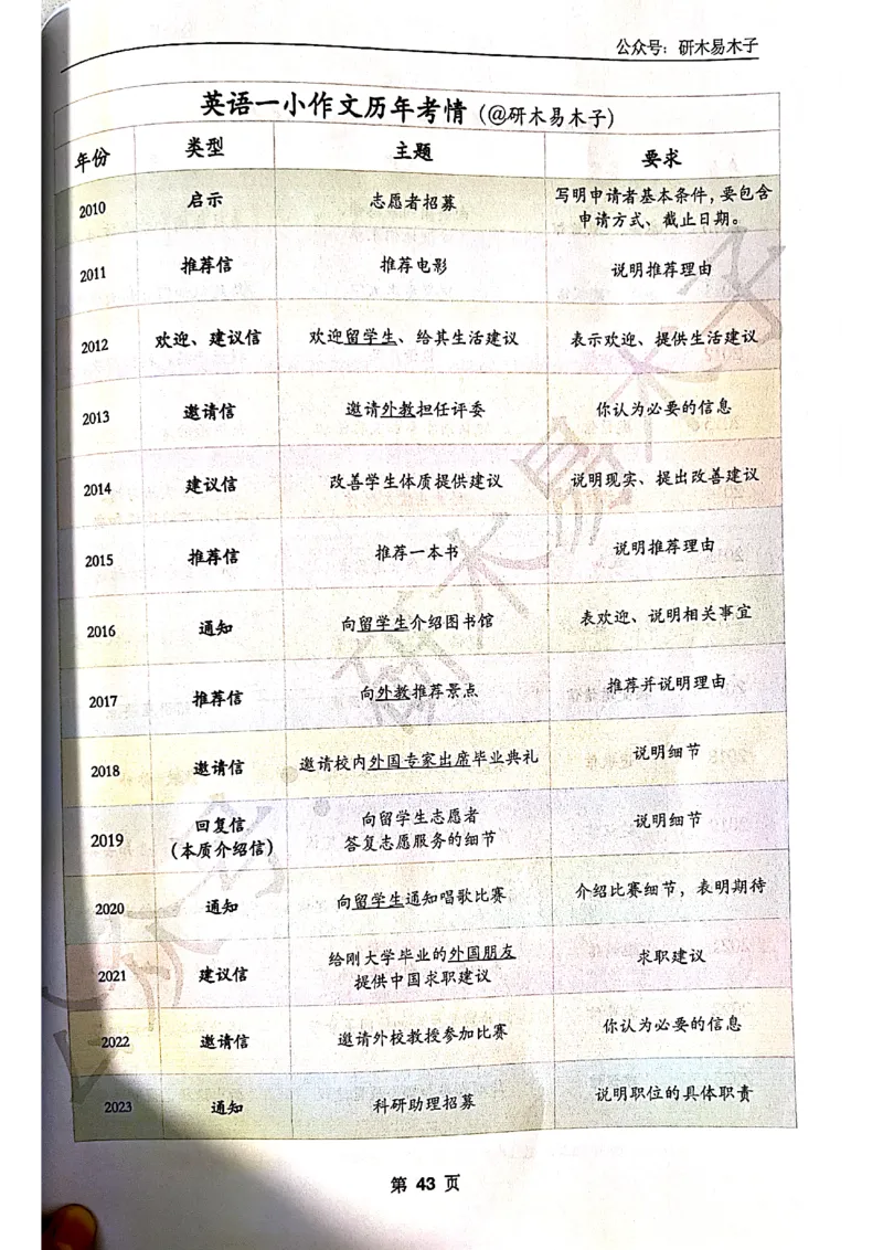 木易作文扫描版_考研英语真题（英一＋英二）_考研英语真题_考研英语一历年真题_25英语-万能作文模板_赠送：25年万能作文模板_木易作文