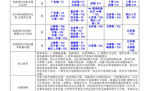 11.3电磁感应的电路、图像及动力学问（讲）--2023年高考物理一轮复习讲练测（全国通用）（解析版）_通用版（老高考）复习资料_2023年复习资料_一轮复习