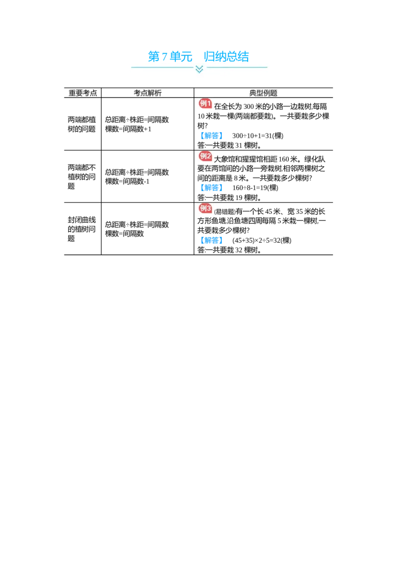第7单元归纳总结_小学数学人教版5年级上册_11单元归纳总结_11单元归纳总结