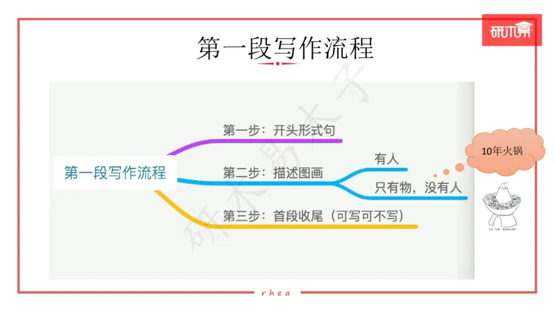 25漫画作文第1、2段课件_考研英语真题（英一＋英二）_考研英语真题_考研英语一历年真题_25英语-万能作文模板_26年万能作文模板（持续更新...）_研木易-作文