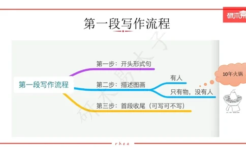 25漫画作文第1、2段课件_考研英语真题（英一＋英二）_考研英语真题_考研英语一历年真题_25英语-万能作文模板_26年万能作文模板（持续更新...）_研木易-作文