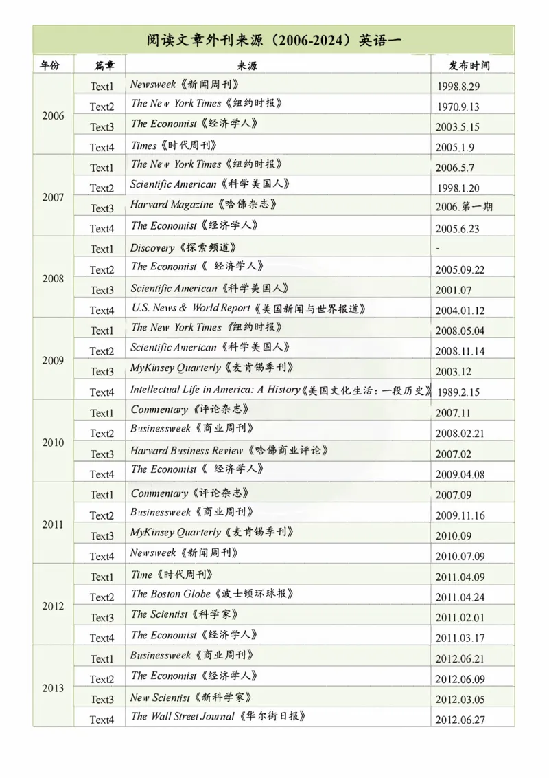 考研英语一06-24阅读文章外刊来源(2)_考研英语真题（英一＋英二）_考研英语真题_考研英语一历年真题_06-24年真题阅读文章外刊来源